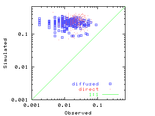 OSF: Observed vs. Simulated
