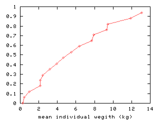 distribution of guestimated individual weight