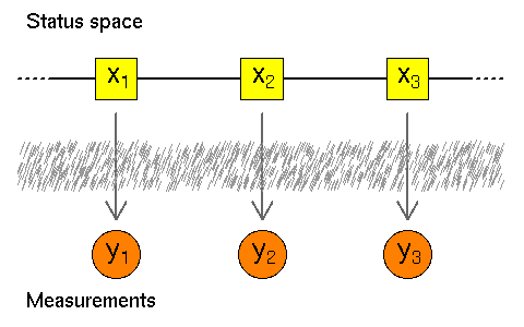 status space