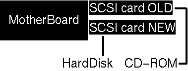 Yami Twin SCSI Card